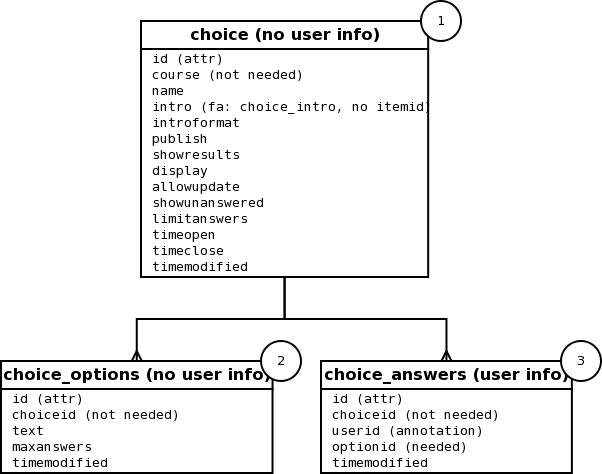 Used choice backup structure